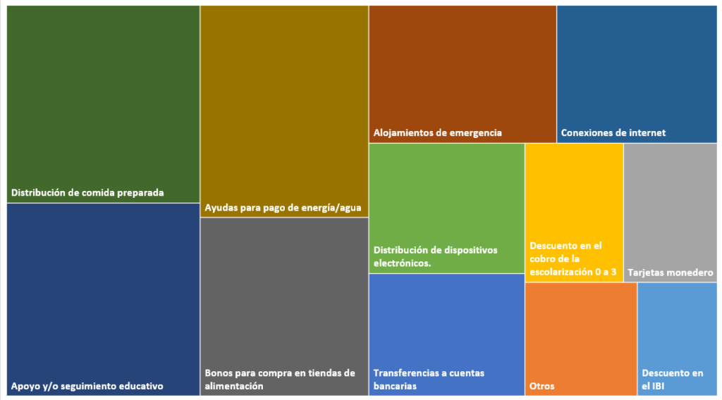 Mecanismos de entrega de las ayudas